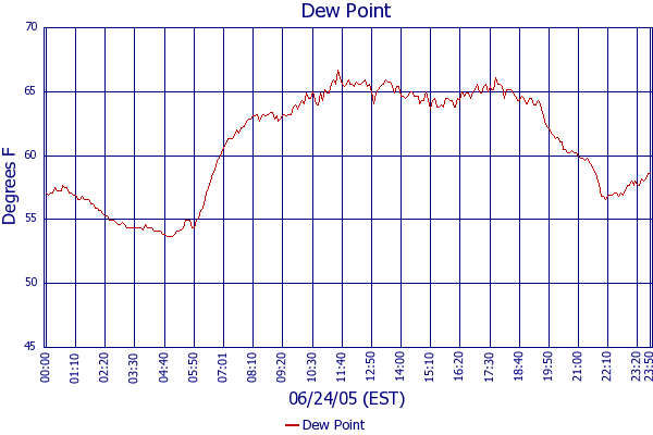 Dew Point
