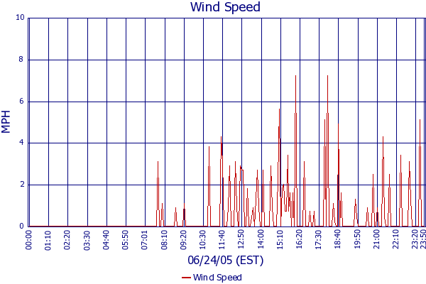 Wind Speed