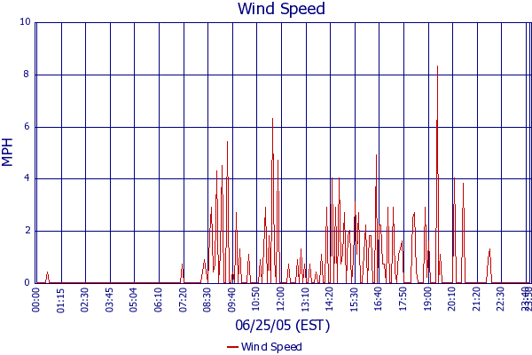 Wind Speed