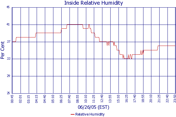 Relative Humidity