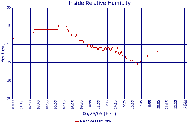 Relative Humidity