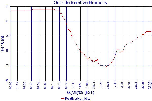 Relative Humidity