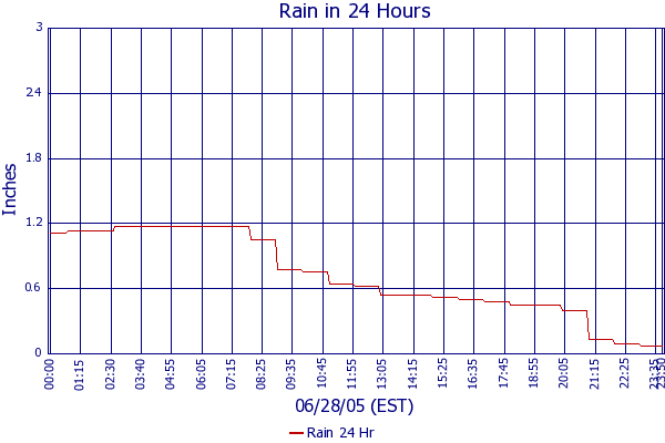 Rain 24 Hr