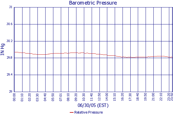 Relative Pressure
