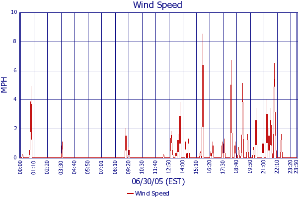 Wind Speed