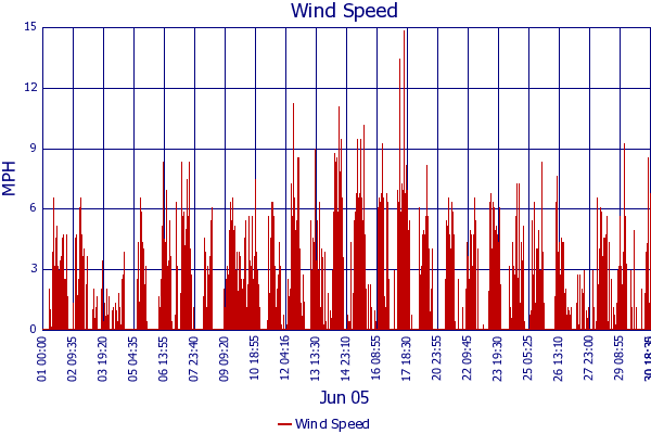 Wind Speed
