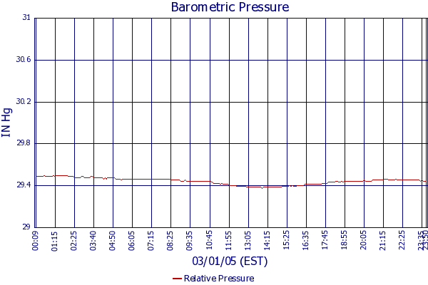 Relative Pressure