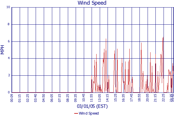 Wind Speed