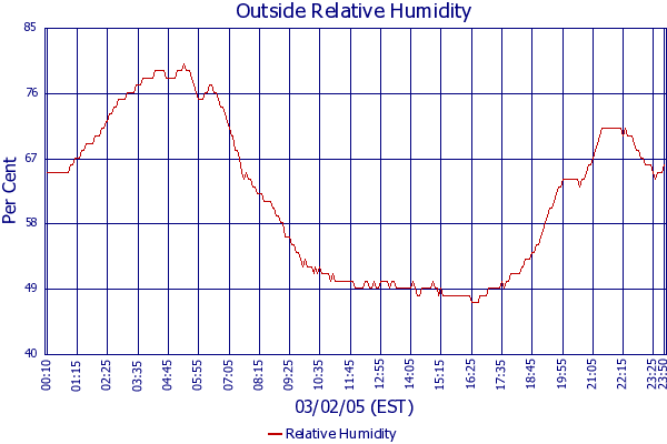 Relative Humidity