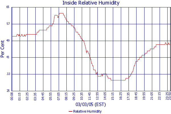 Relative Humidity