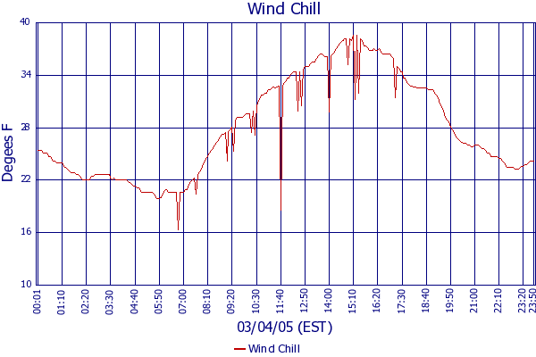 Wind Chill