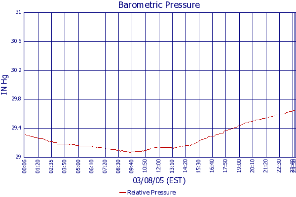 Relative Pressure