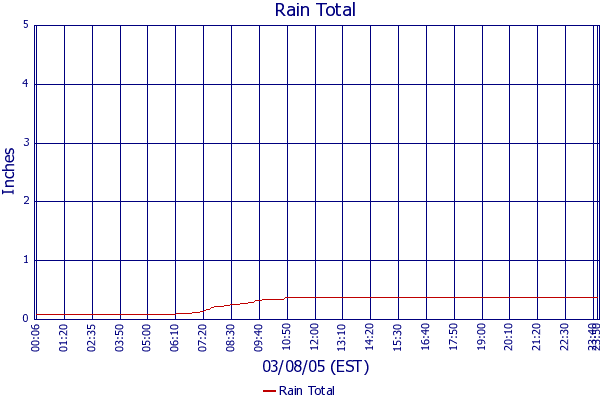 Rain Total