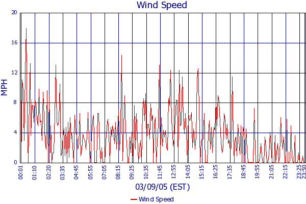 Wind Speed