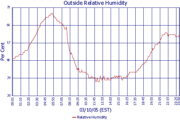 Relative Humidity