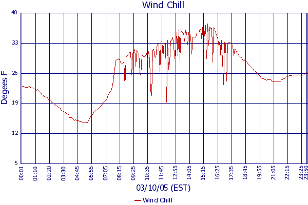 Wind Chill