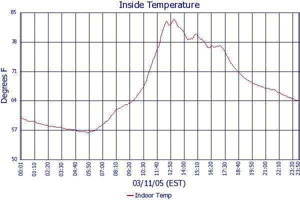 Indoor Temp