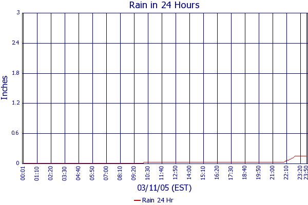 Rain 24 Hr