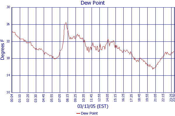 Dew Point