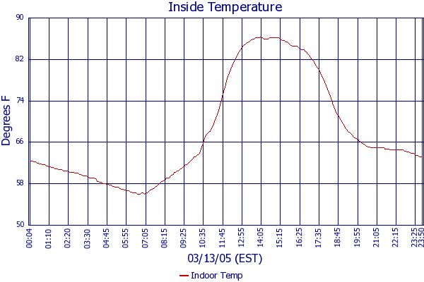 Indoor Temp