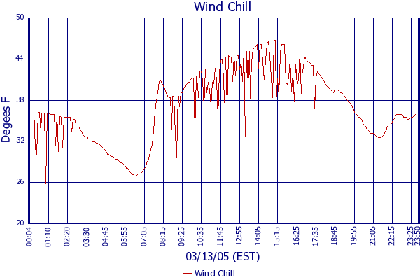 Wind Chill