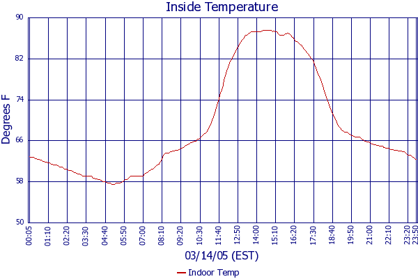 Indoor Temp