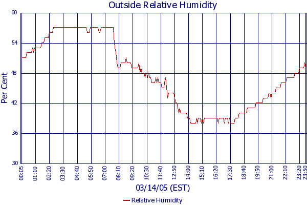 Relative Humidity