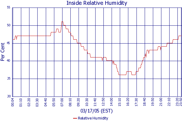 Relative Humidity