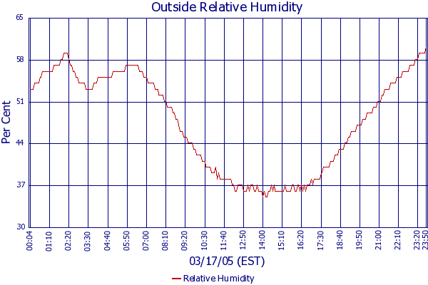 Relative Humidity