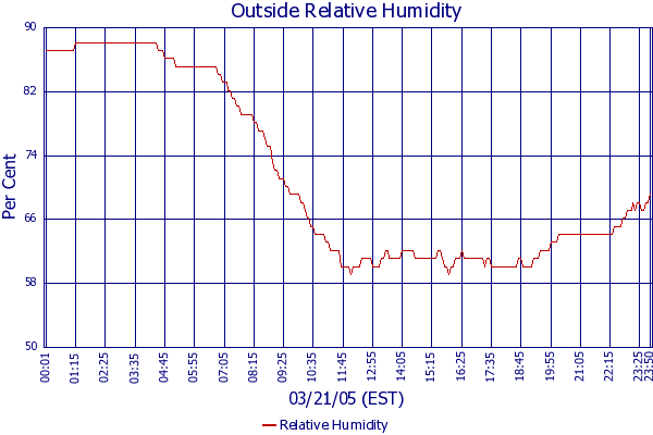 Relative Humidity