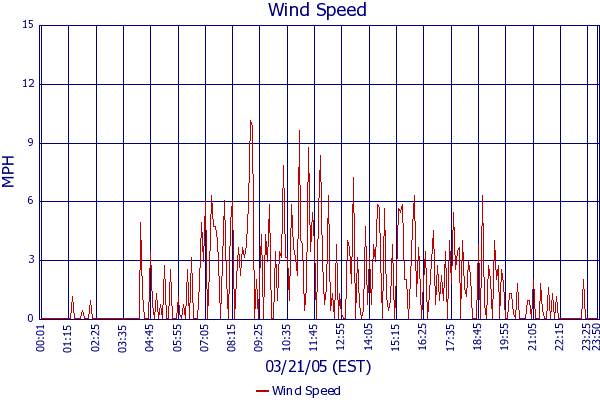 Wind Speed