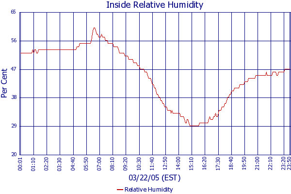 Relative Humidity