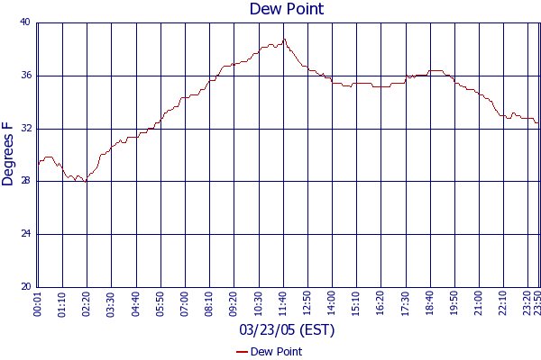 Dew Point