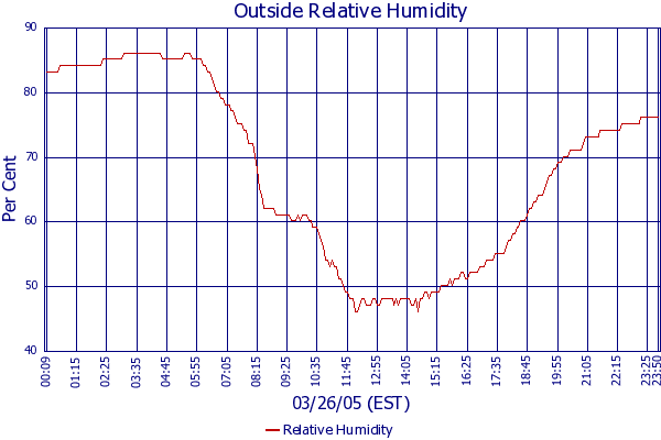 Relative Humidity