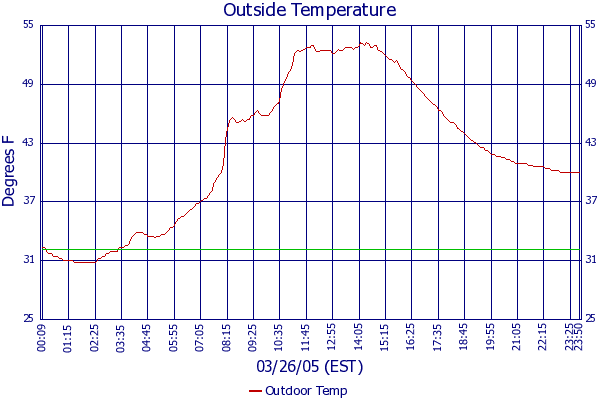 Outdoor Temp