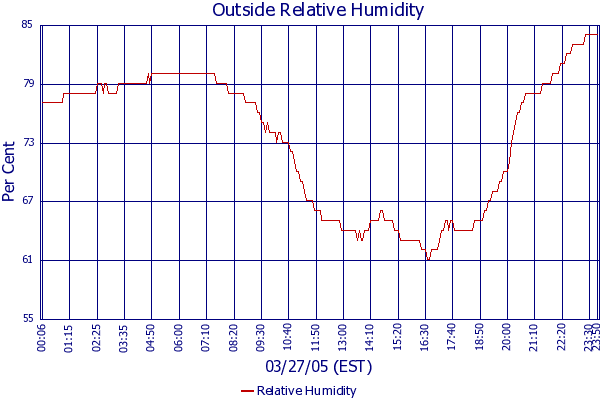 Relative Humidity