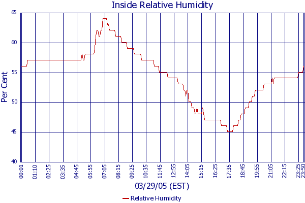 Relative Humidity