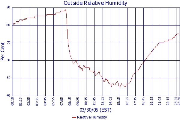 Relative Humidity