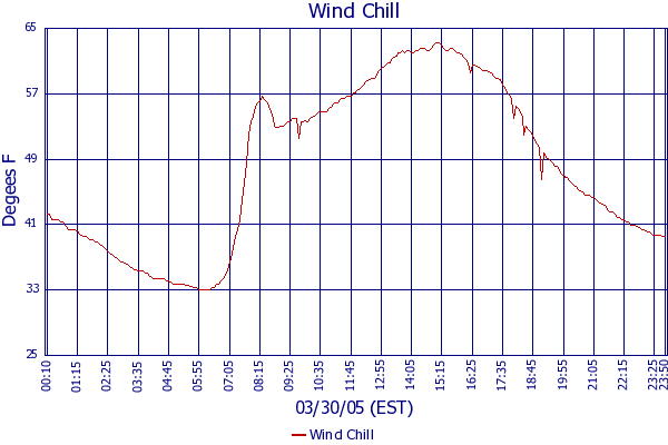 Wind Chill