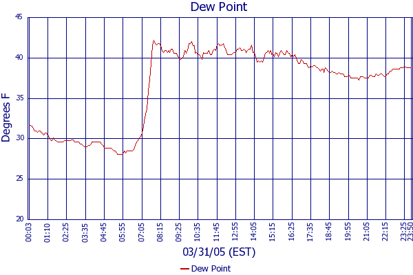 Dew Point