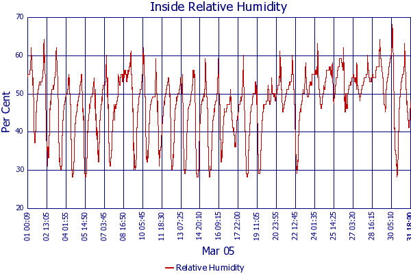 Relative Humidity