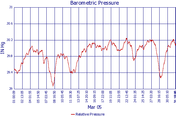 Relative Pressure