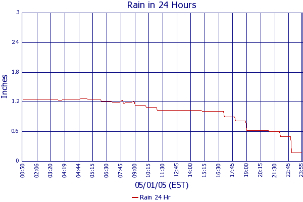 Rain 24 Hr