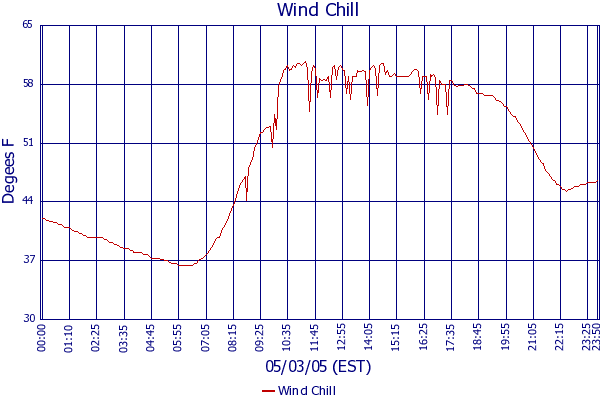 Wind Chill