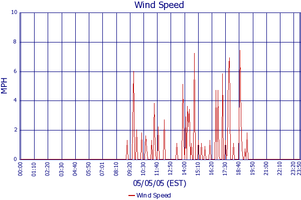 Wind Speed