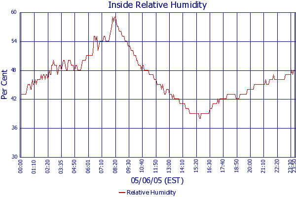 Relative Humidity