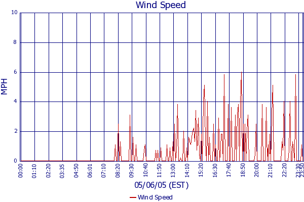 Wind Speed