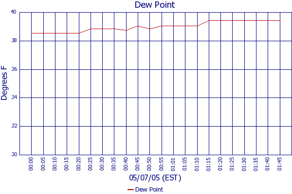 Dew Point