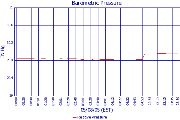 Relative Pressure