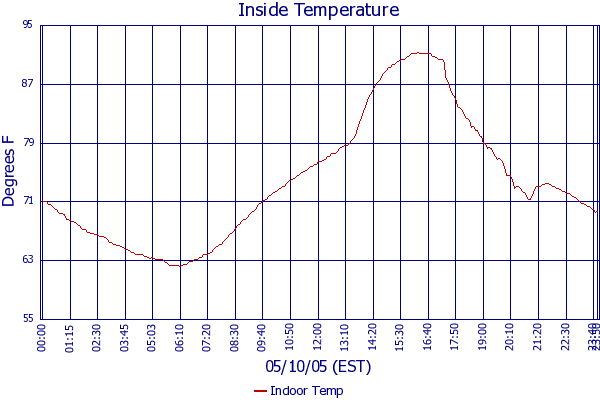 Indoor Temp